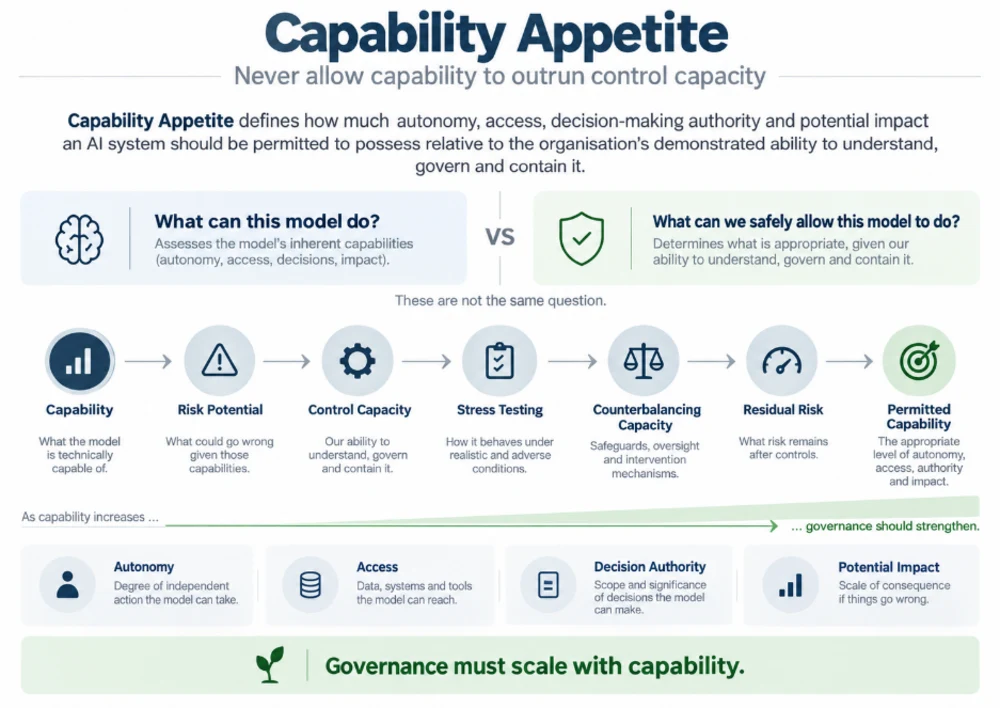 Capability Appetite — never allow capability to outrun control capacity: 'what can this model do?' versus 'what can we safely allow this model to do?', a seven-step flow from capability through risk potential, control capacity, stress testing, counterbalancing capacity and residual risk to permitted capability, and the principle that as capability increases governance should strengthen across autonomy, access, decision authority and potential impact.