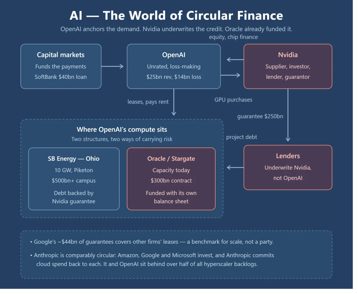 Diagram of the circular AI finance web: capital markets and a SoftBank loan fund OpenAI, which is unrated and loss-making; Nvidia acts as supplier, investor, lender and guarantor, standing behind a $250bn guarantee that lenders underwrite against Nvidia rather than OpenAI; OpenAI's compute sits in two structures — the SB Energy Ohio campus backed by the Nvidia guarantee, and Oracle / Stargate funded on Oracle's own balance sheet — while Google's ~$44bn of guarantees and Anthropic's circular arrangements with Amazon, Google and Microsoft show the same pattern.