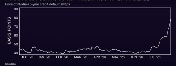 Chart of the price of Nvidia's five-year credit default swaps in basis points from December 2025 to July 2026: a flat 40–45bp band through the first half of 2026, then a sharp widening from early July toward roughly 82bp.
