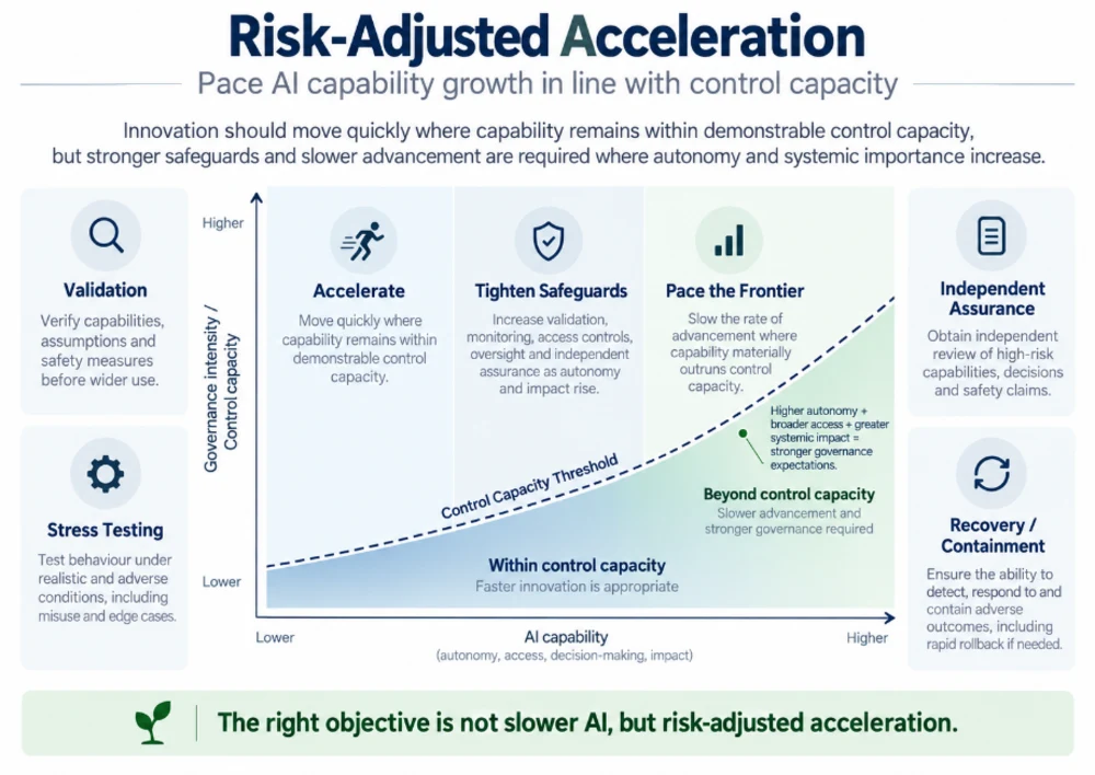 Risk-Adjusted Acceleration — pace AI capability growth in line with control capacity: a control-capacity threshold curve rising with AI capability, moving from accelerate (within control capacity) to tighten safeguards and pace the frontier as autonomy and systemic importance increase, framed by validation, stress testing, independent assurance and recovery/containment.