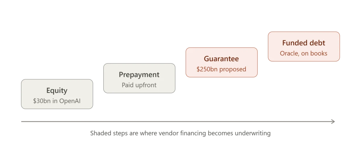 A ladder of vendor support rising from left to right: Equity ($30bn in OpenAI), Prepayment (paid upfront), Guarantee ($250bn proposed) and Funded debt (Oracle, on books). The shaded guarantee and funded-debt steps are where vendor financing becomes underwriting.