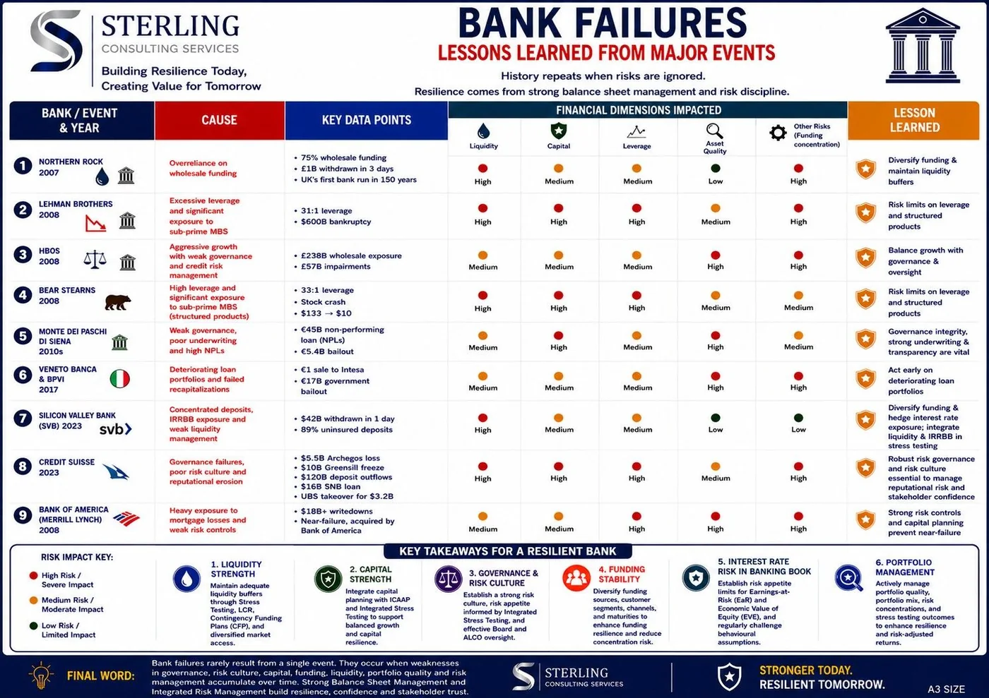 Bank Failures — Lessons Learned from Major Events: Northern Rock, Lehman, HBOS, Bear Stearns, Monte dei Paschi, Veneto Banca, SVB, Credit Suisse and Bank of America, with causes, key data points, financial dimensions impacted and lessons for a resilient bank.