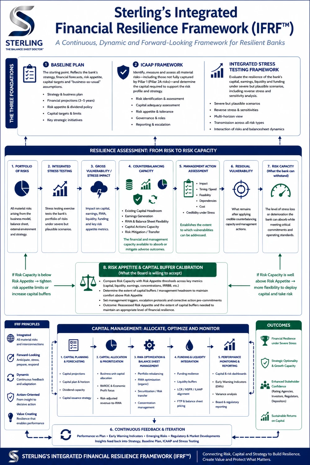 Sterling's Integrated Financial Resilience Framework (IFRF): the three foundations (baseline plan, ICAAP and integrated stress testing), the resilience assessment from portfolio of risks through stress testing, counterbalancing capacity and management actions to risk capacity and risk-appetite and capital-buffer calibration, and capital management — allocate, optimise and monitor — as one continuous, dynamic and forward-looking system.