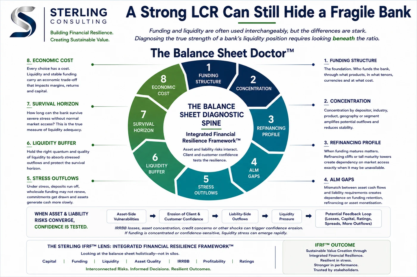 A Strong LCR Can Still Hide a Fragile Bank — the Balance Sheet Diagnostic Spine: an eight-step cycle (funding structure, concentration, refinancing profile, ALM gaps, stress outflows, liquidity buffer, survival horizon, economic cost) around the Integrated Financial Resilience Framework, with the confidence feedback loop and the IFRF lens.