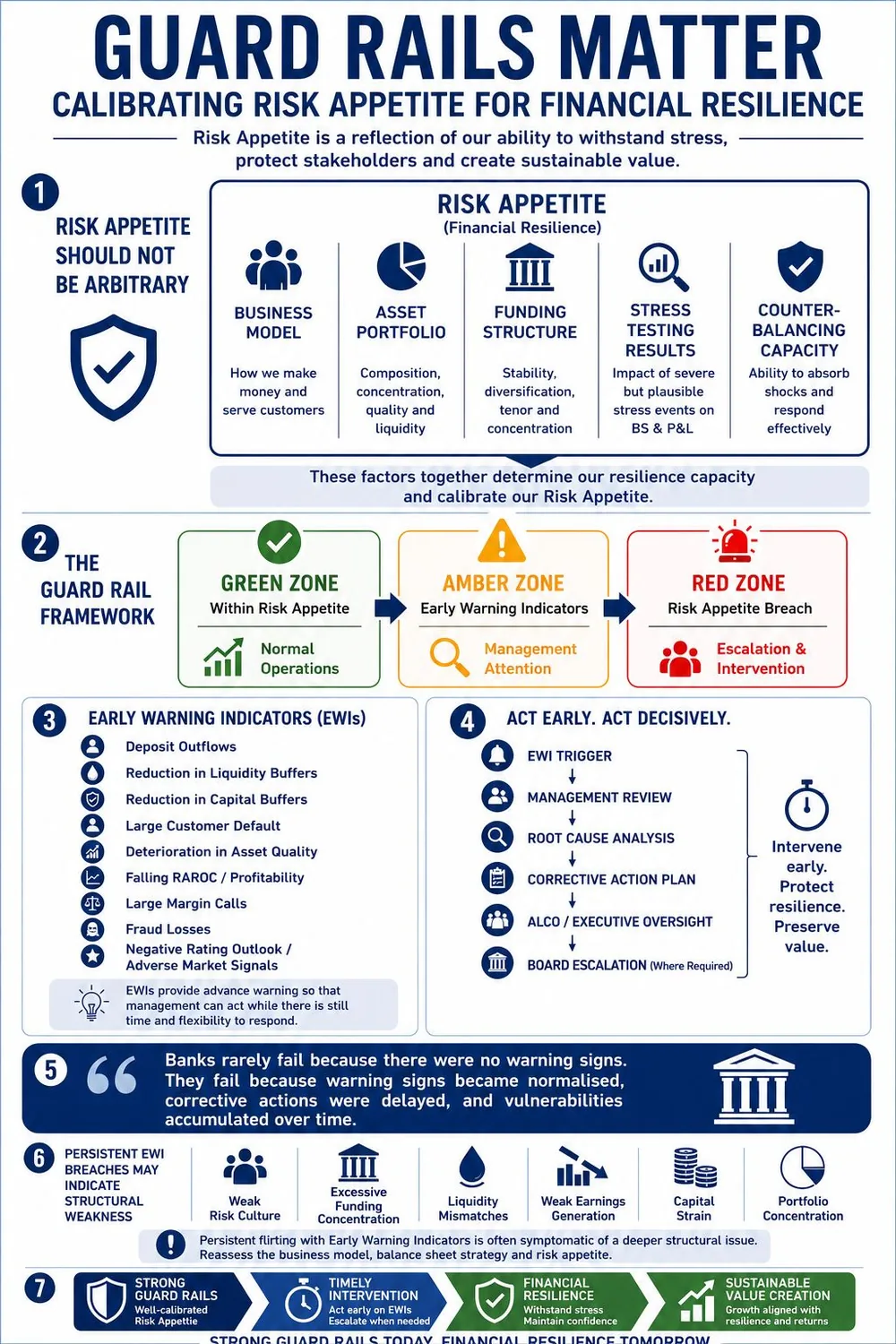 Guard Rails Matter — calibrating risk appetite for financial resilience: risk appetite drivers, the green/amber/red guard-rail framework, early warning indicators, the escalation process, and structural-weakness signals.
